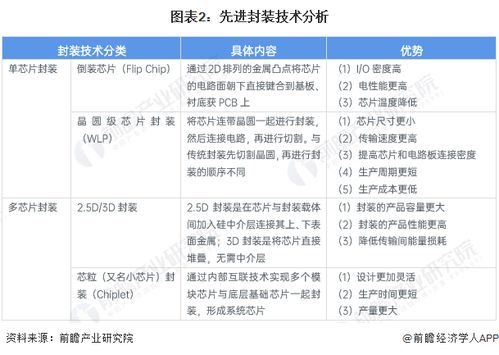 2024年中國(guó)半導(dǎo)體先進(jìn)封裝行業(yè)技術(shù)發(fā)展情況分析 工藝、材料與設(shè)備共同突破引領(lǐng)進(jìn)出口業(yè)務(wù)新格局